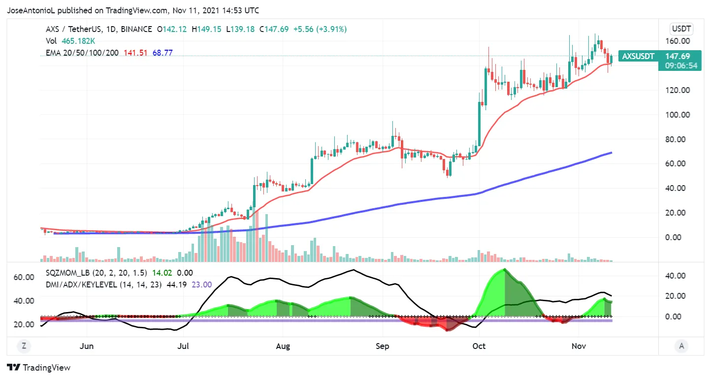 Precio del AXS de Axie Infinity. Imagen: Tradingview