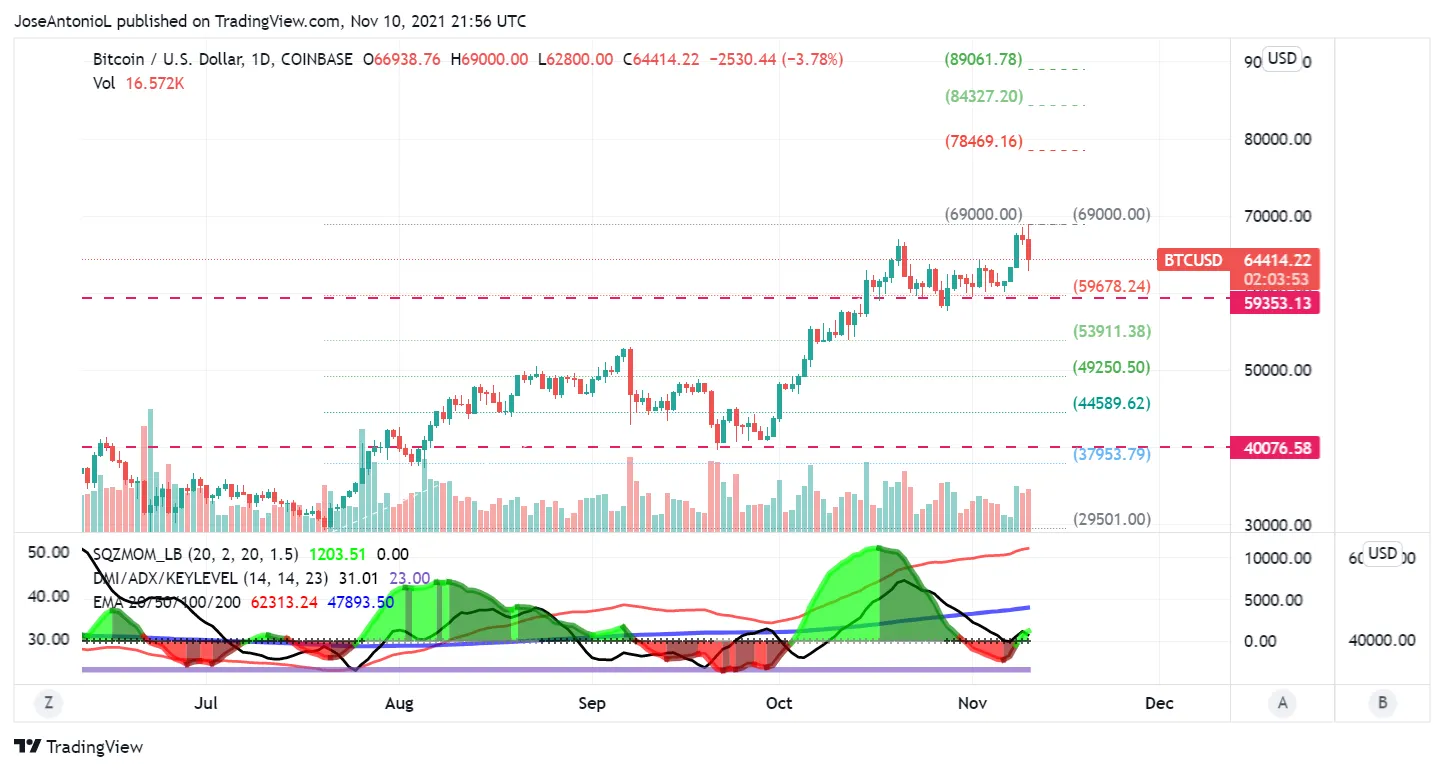 Precio de bitcoin en velas diarias. Imagen: Tradingview