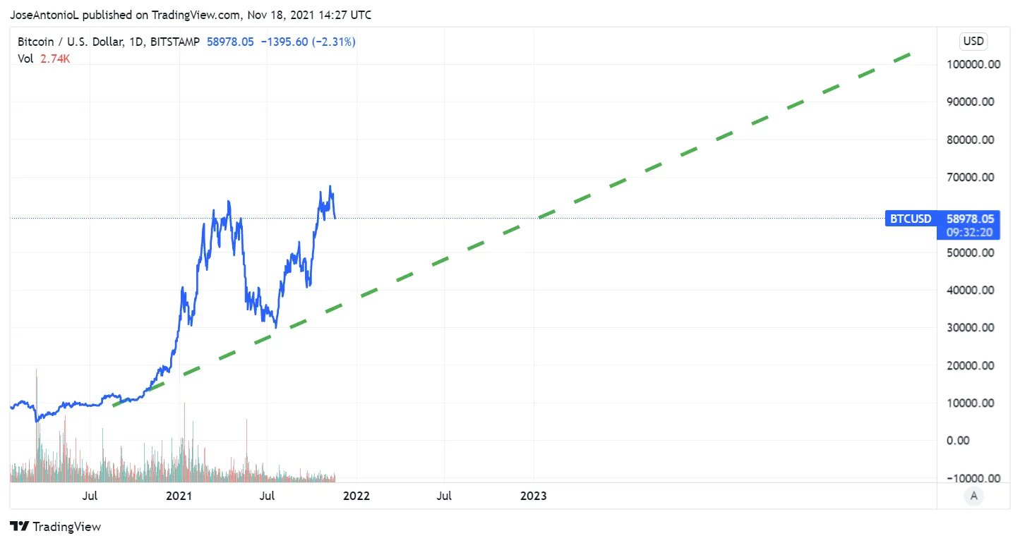 Aproximación de una tendencia de precios de BTC según las estimaciones de Carlos Maslatón. Imagen: Tradingview