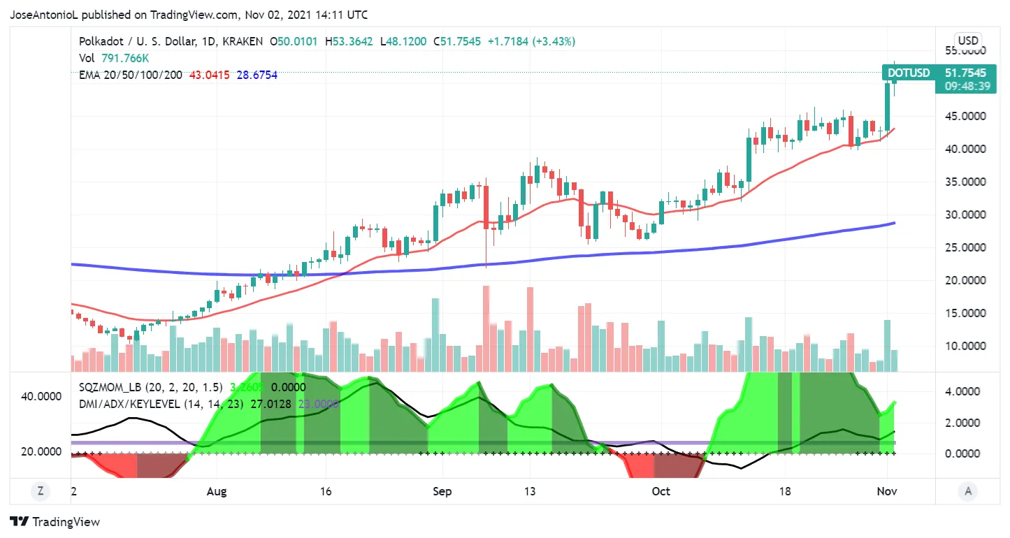 Precio de Polkadot. Imagen: Tradingview