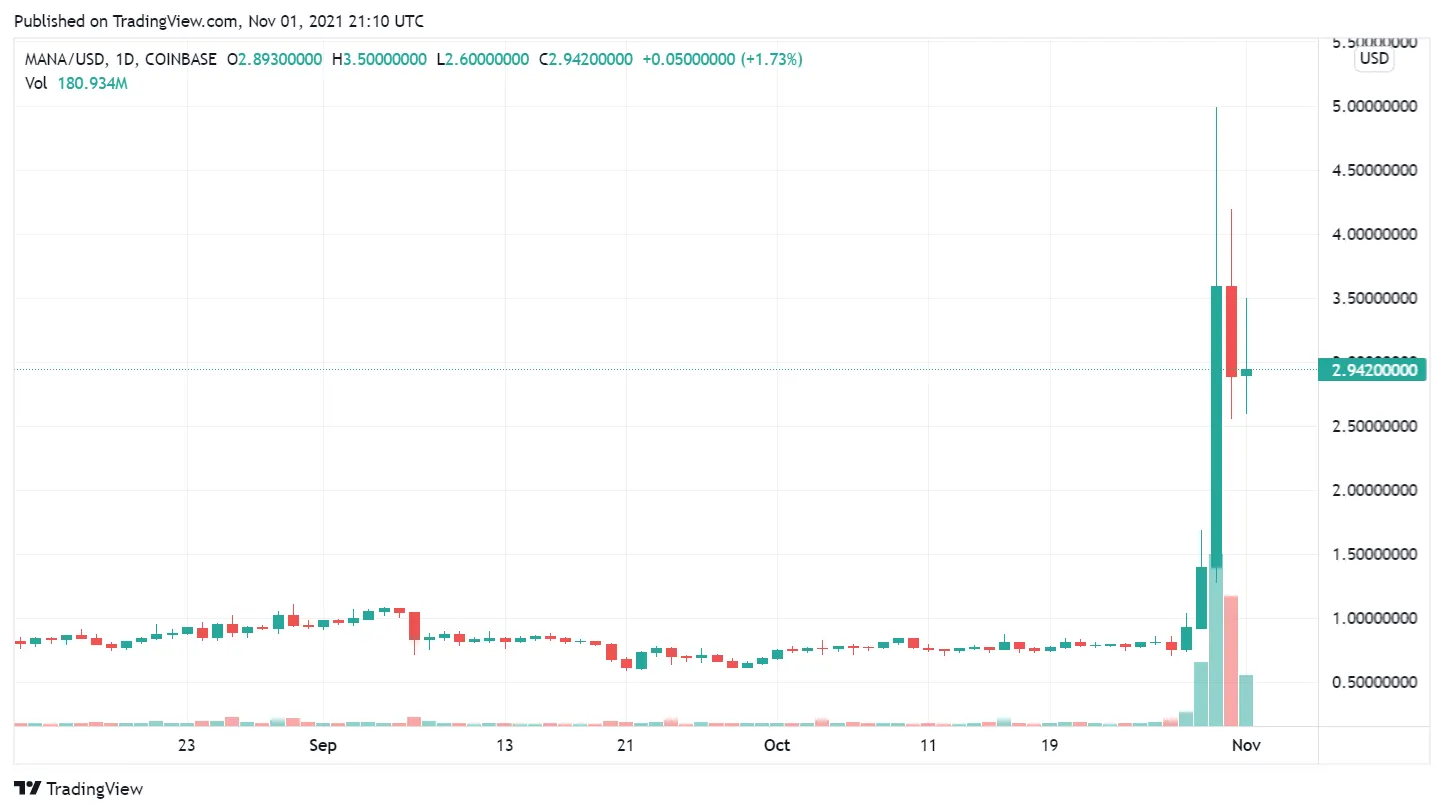 Evolución del token de metaverso MANA. Imagen: Tradingview