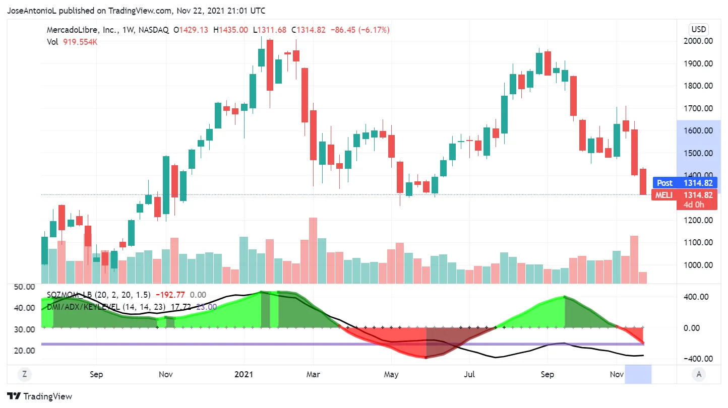Evolución del precio de las acciones de Mercadolibre en velas semanales. Imagen: Tradingview