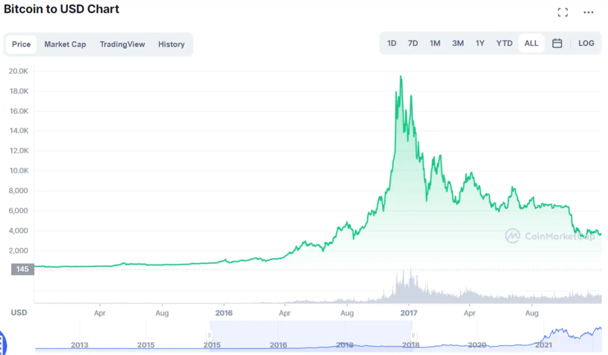 Segunda Oleada de Precios de Bitcoin según Carlos Maslatón. Imagen: Coinmarketcap