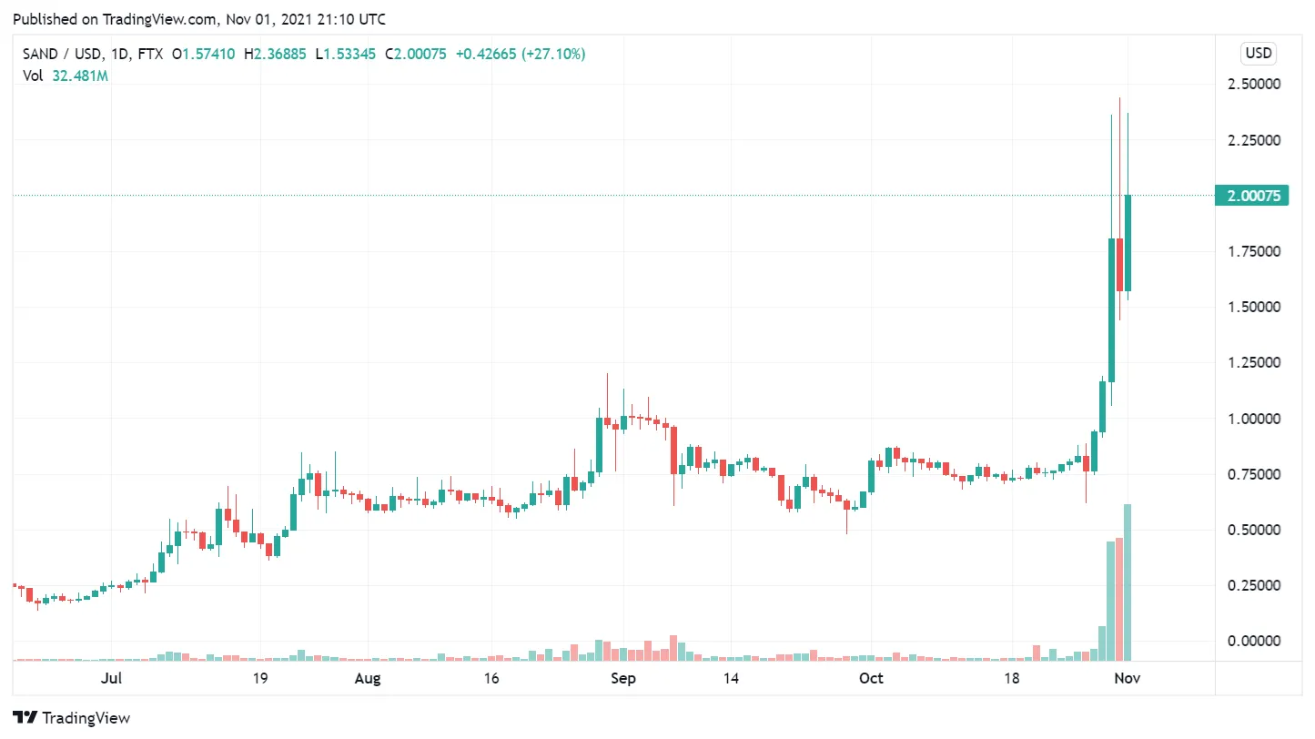 Evolucióndel token de metaverso SAND. Imagen: Tradingview