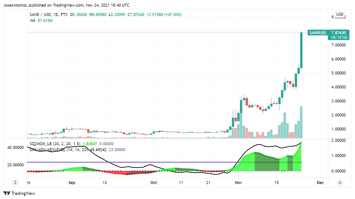 Evolución del precio del token de metaverso SAND. Imagen: Tradingview