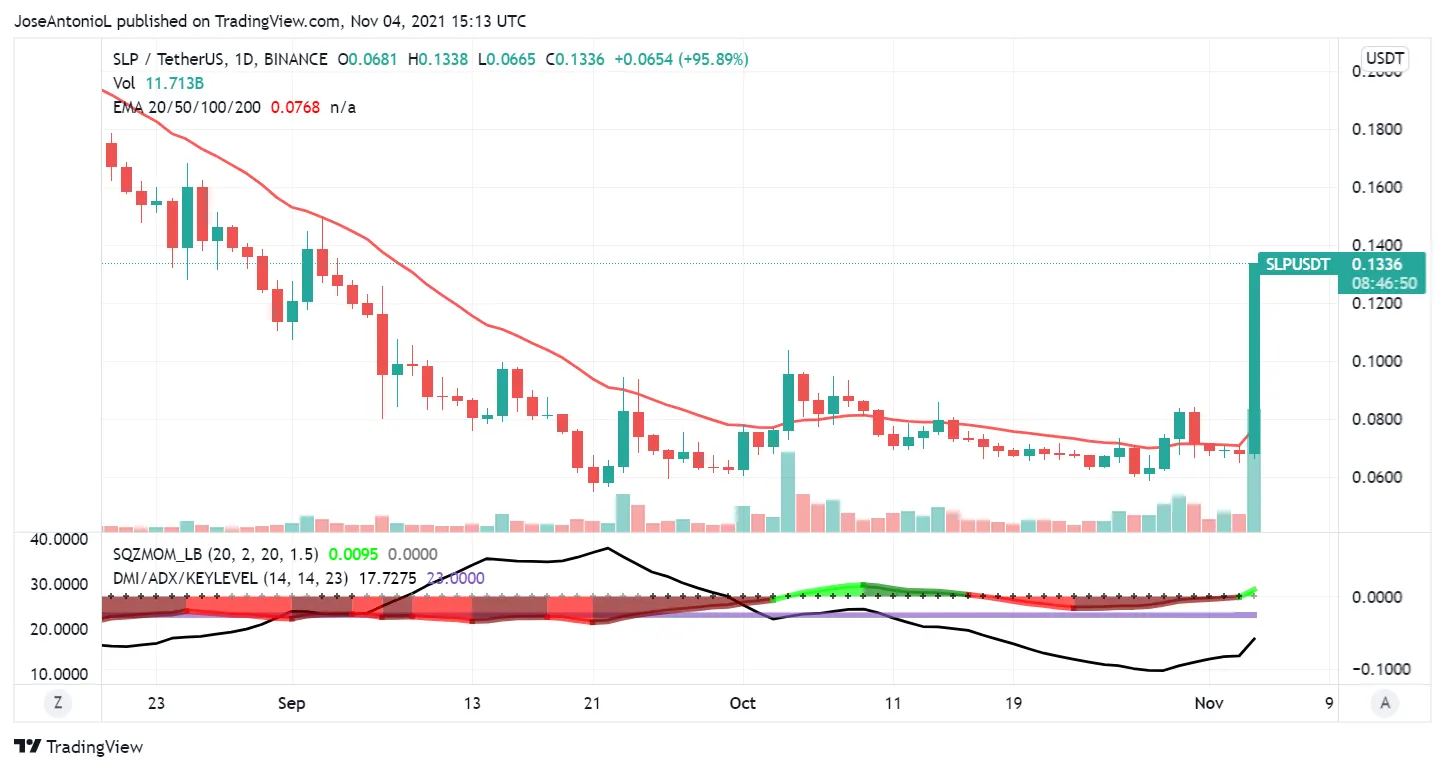 Precio de SLP con velas diarias. Imagen: Tradingview