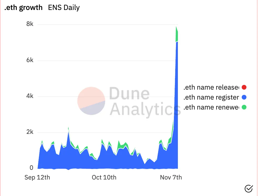 New .eth registrations chart