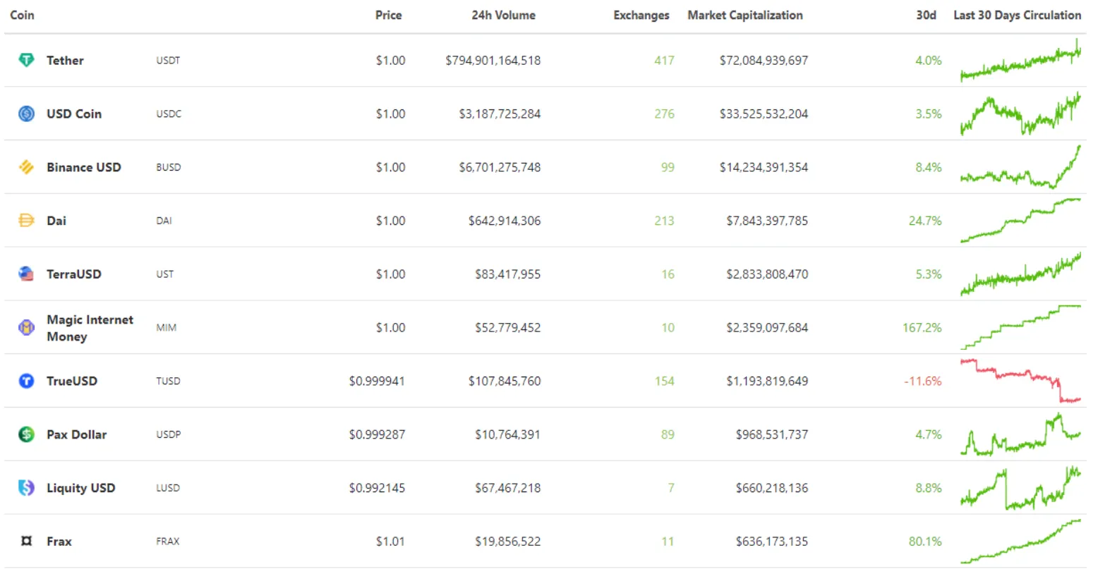 Dai is the fourth largest stablecoin, with a market cap of over $8 billion. Tether and USD Coin have market caps of $72 billion and $33 billion, respectively. Source: CoinGecko