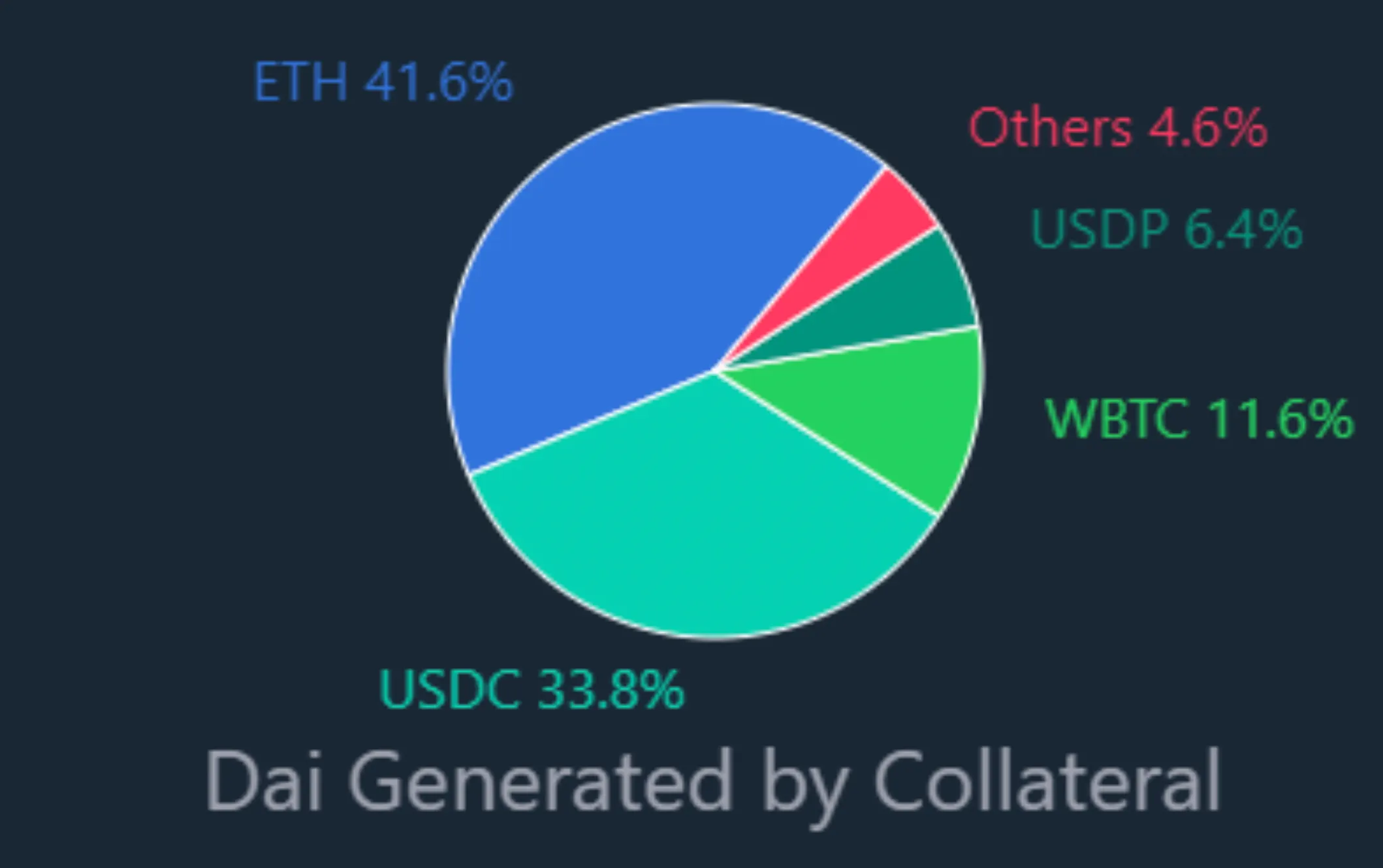 Source: Dai Stats