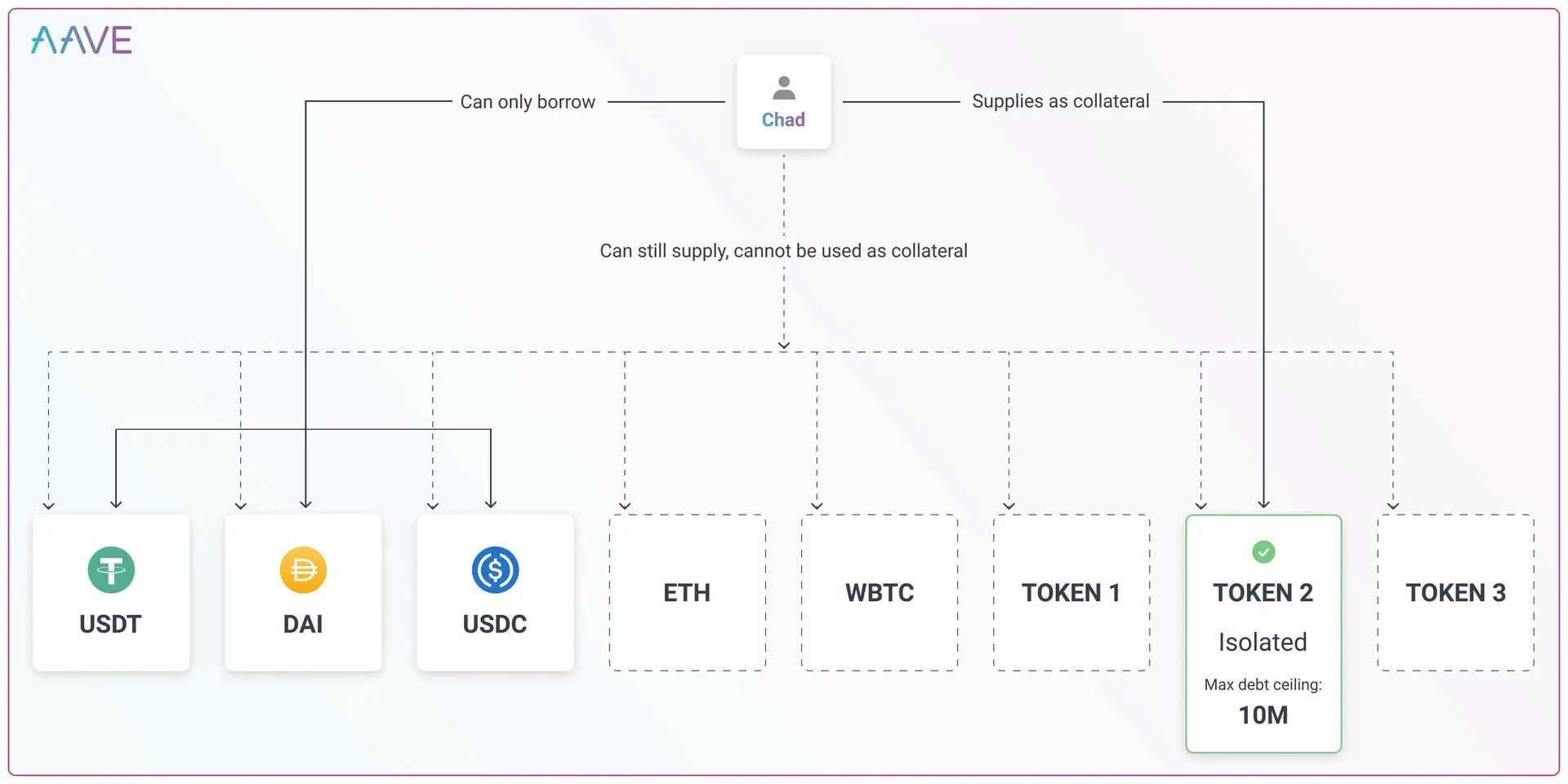 Think of “TOKEN2” as DING in this image. As you can see, Chad is limited in what he can borrow if he decides to deposit DING as collateral (because the asset is so volatile). Source: Aave Governance.