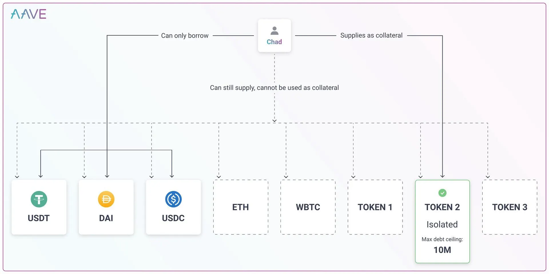 Think of “TOKEN2” as DING in this image. As you can see, Chad is limited in what he can borrow if he decides to deposit DING as collateral (because the asset is so volatile). Source: Aave Governance.