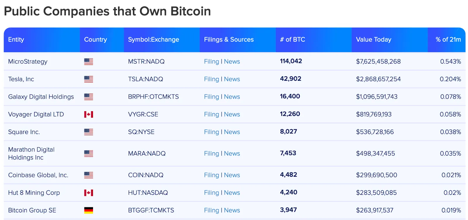 Tabla de diferentes empresas y sus participaciones en Bitcoin.