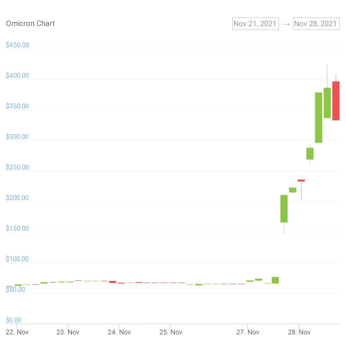 Precio de la crtiptomoneda Omicron. Imagen: Coingecko