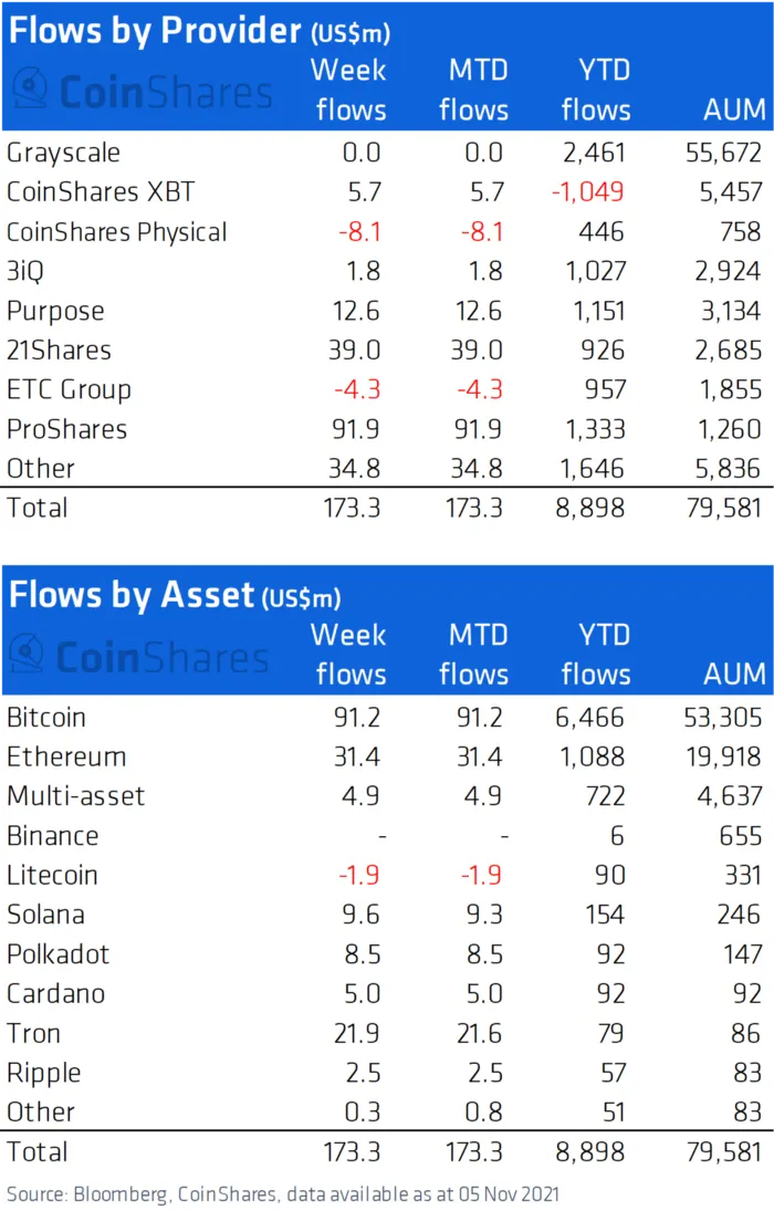 coinshares-inversiones-nov5-reporte