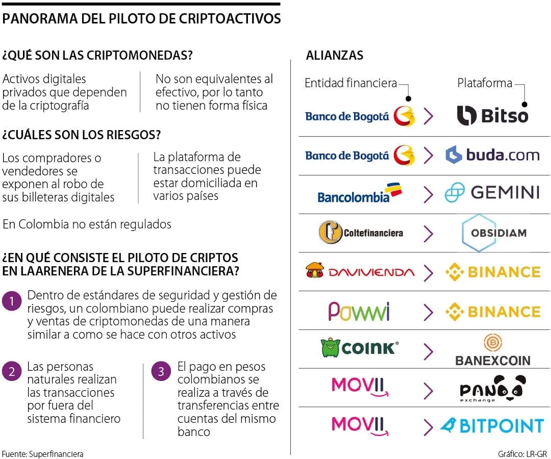 Explicación del sandbox regulatorio de colombia. Imagen: La República