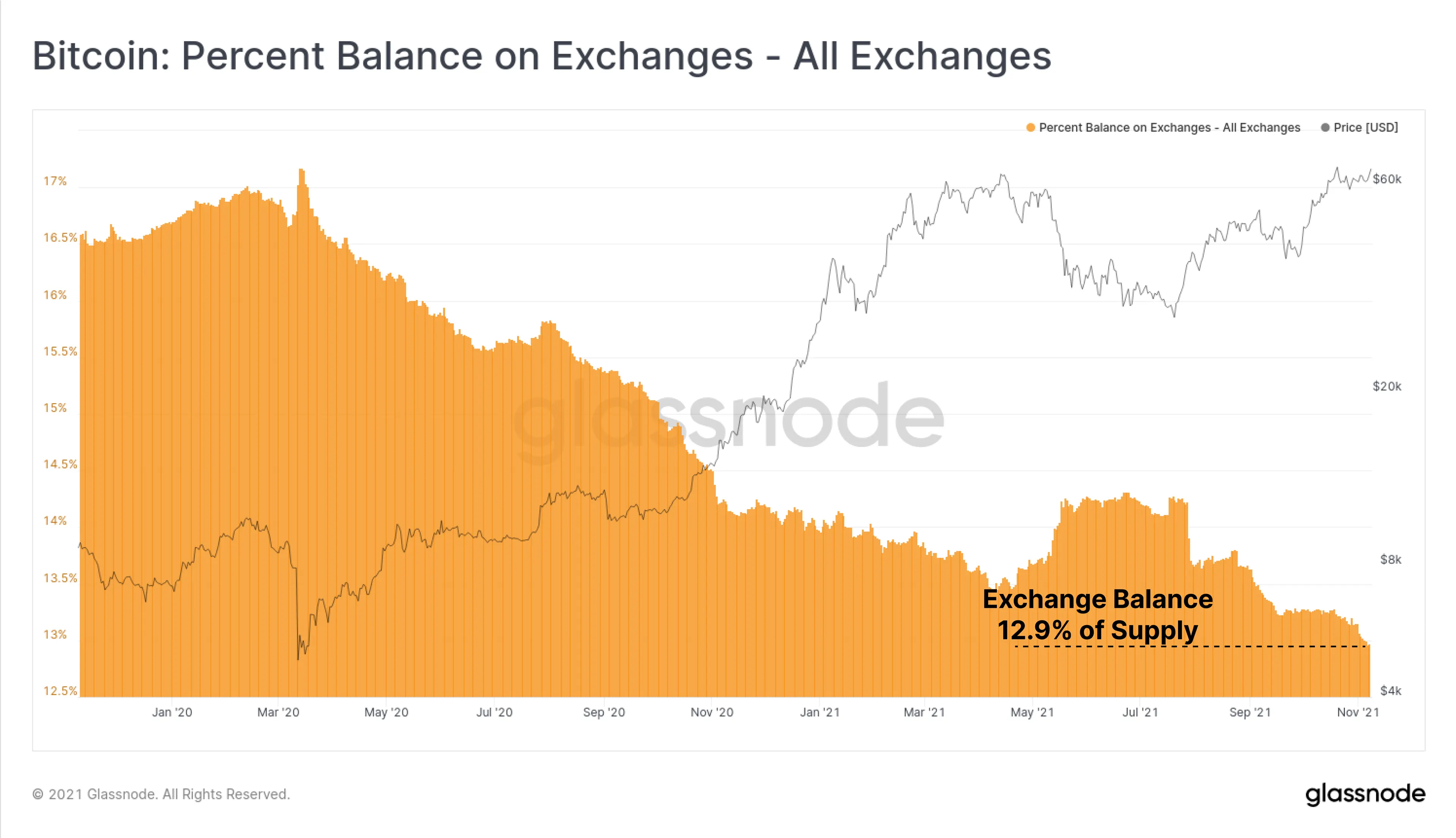 glassnode-bitcoin-suministro-en-exchanges