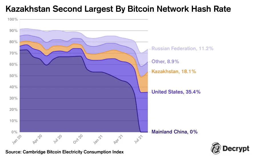 chart showing kazakhstan bitcoin network hash rate share at 18%