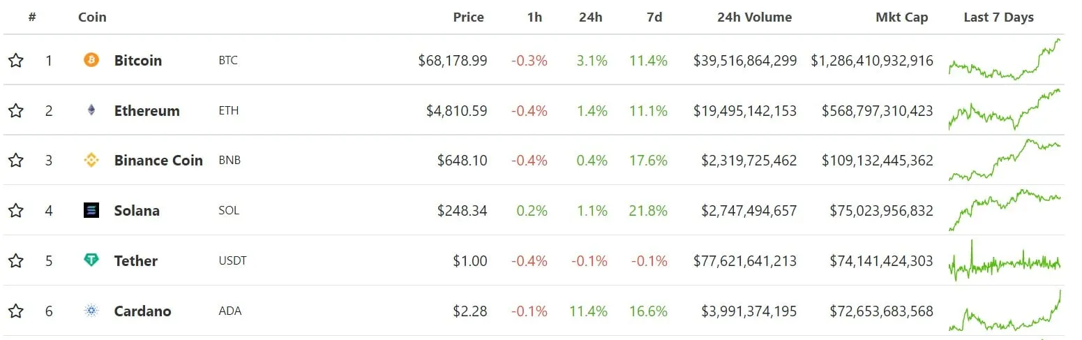 Solana supera a Tether en capitalización de mercado. Imagen: Coingecko