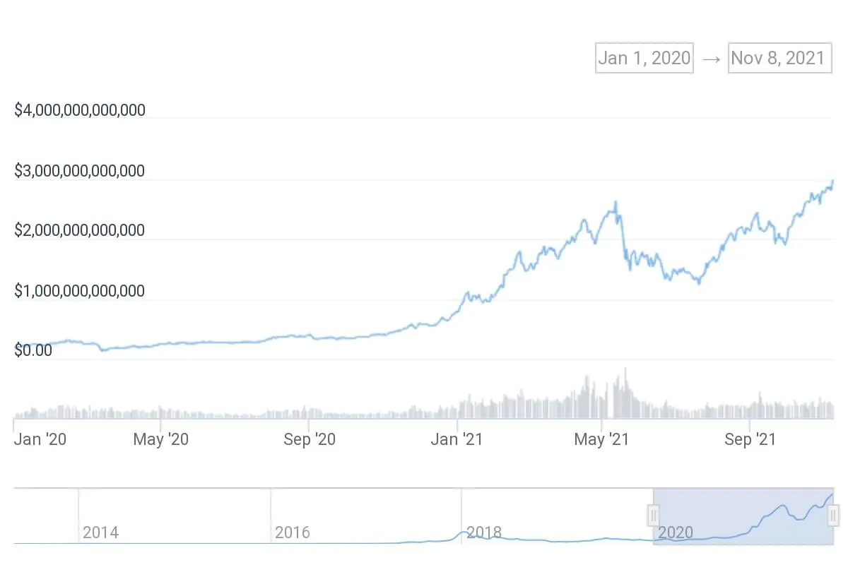 A chart with upwards trending blue lines.