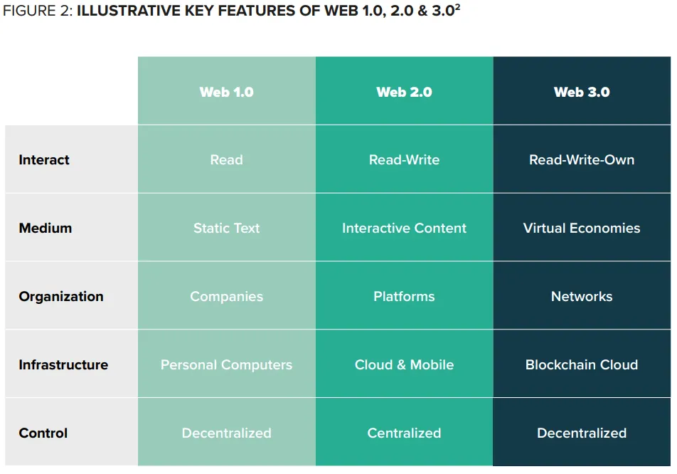 Table showing differences between different iterations of the Internet