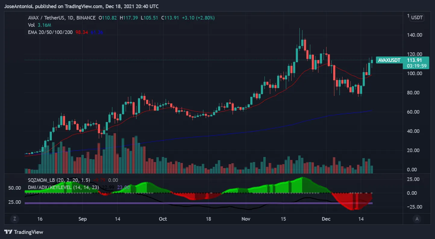 Precio de Avalanche (AVAX) Imagen: Tradingview