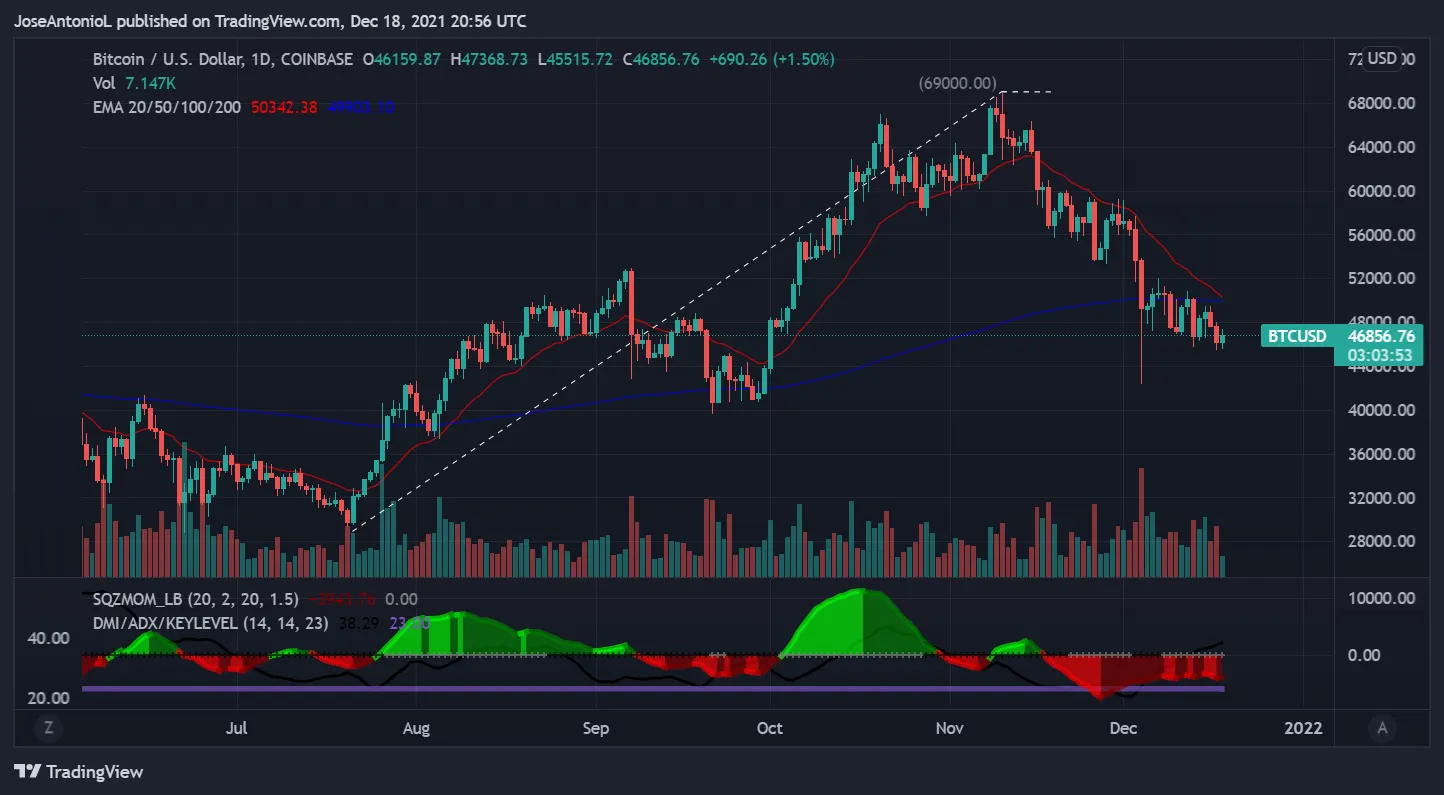 Precio de Bitcoin (BTC) Imagen: Tradingview