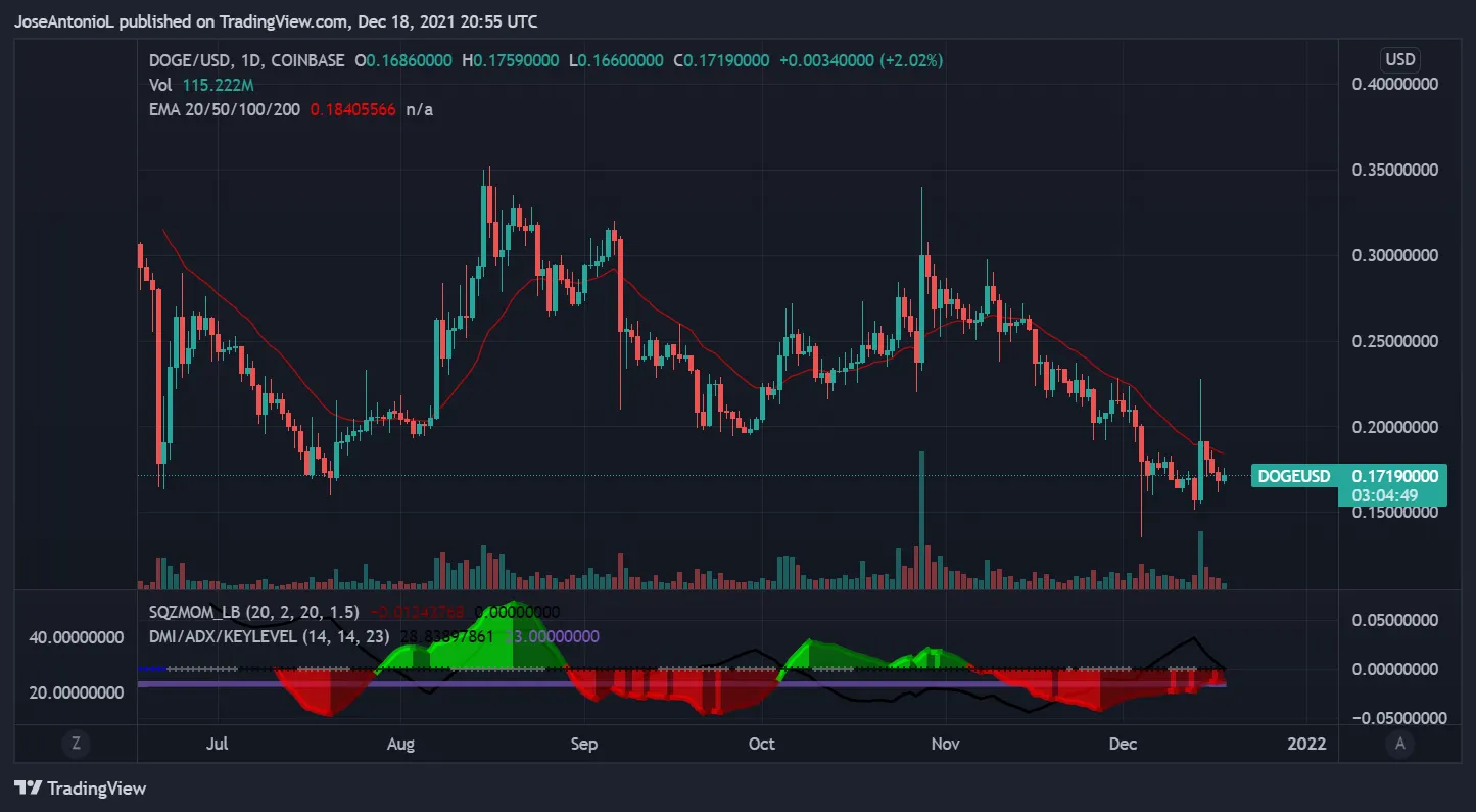 Precio de Dogecoin (DOGE) Imagen: Tradingview