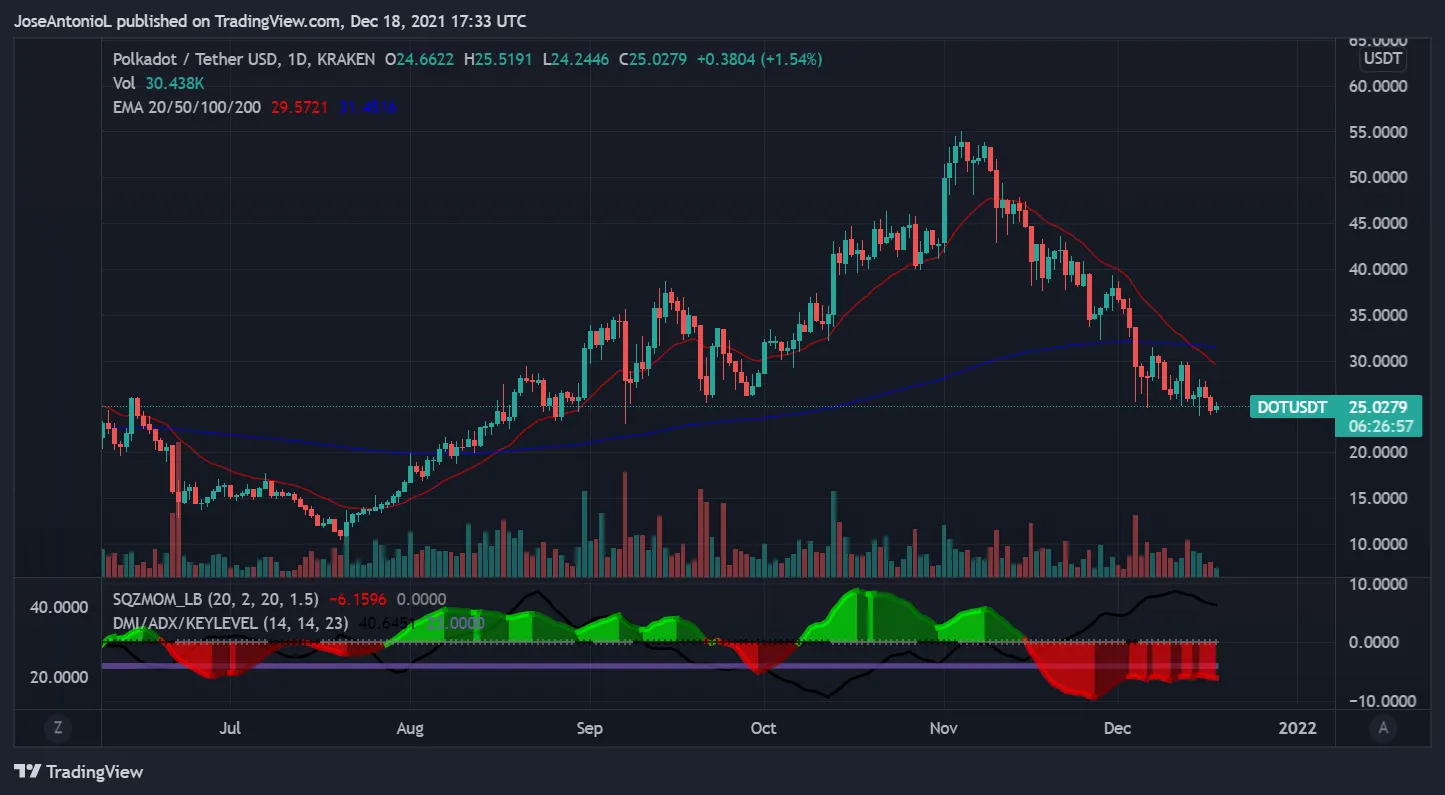 Precio de Polkadot. Imagen: Tradingview