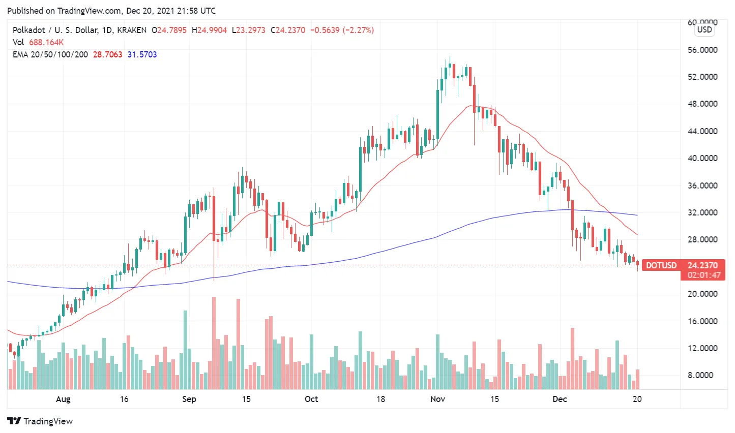 DOT-USD trading chart