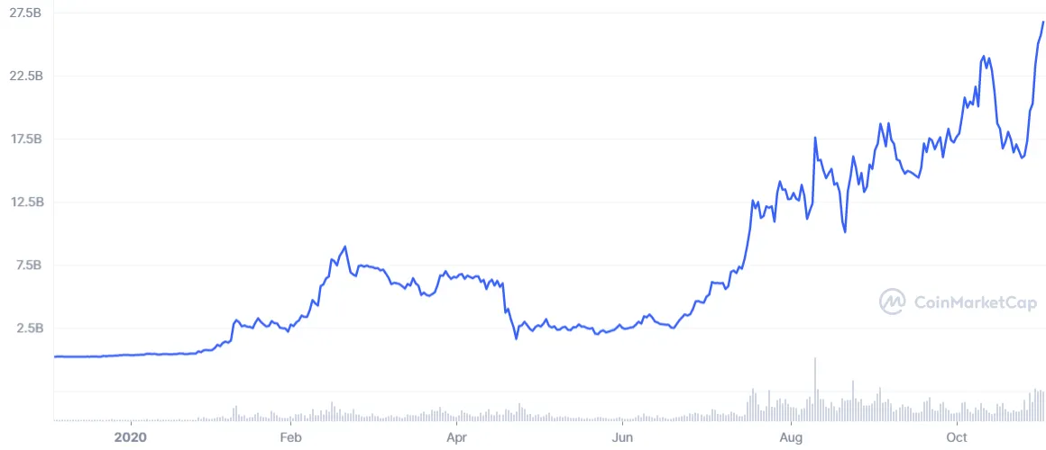 Gráfico con capitalización de mercado de TERRA