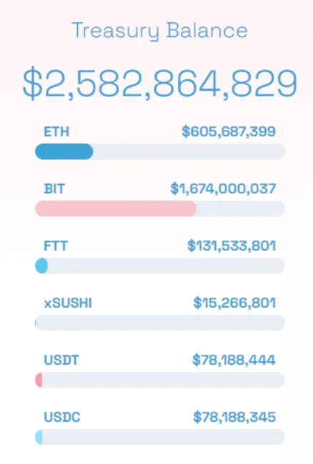 bybit treasury breakdown