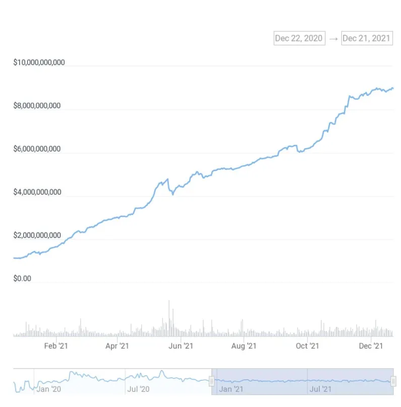 DAI market cap