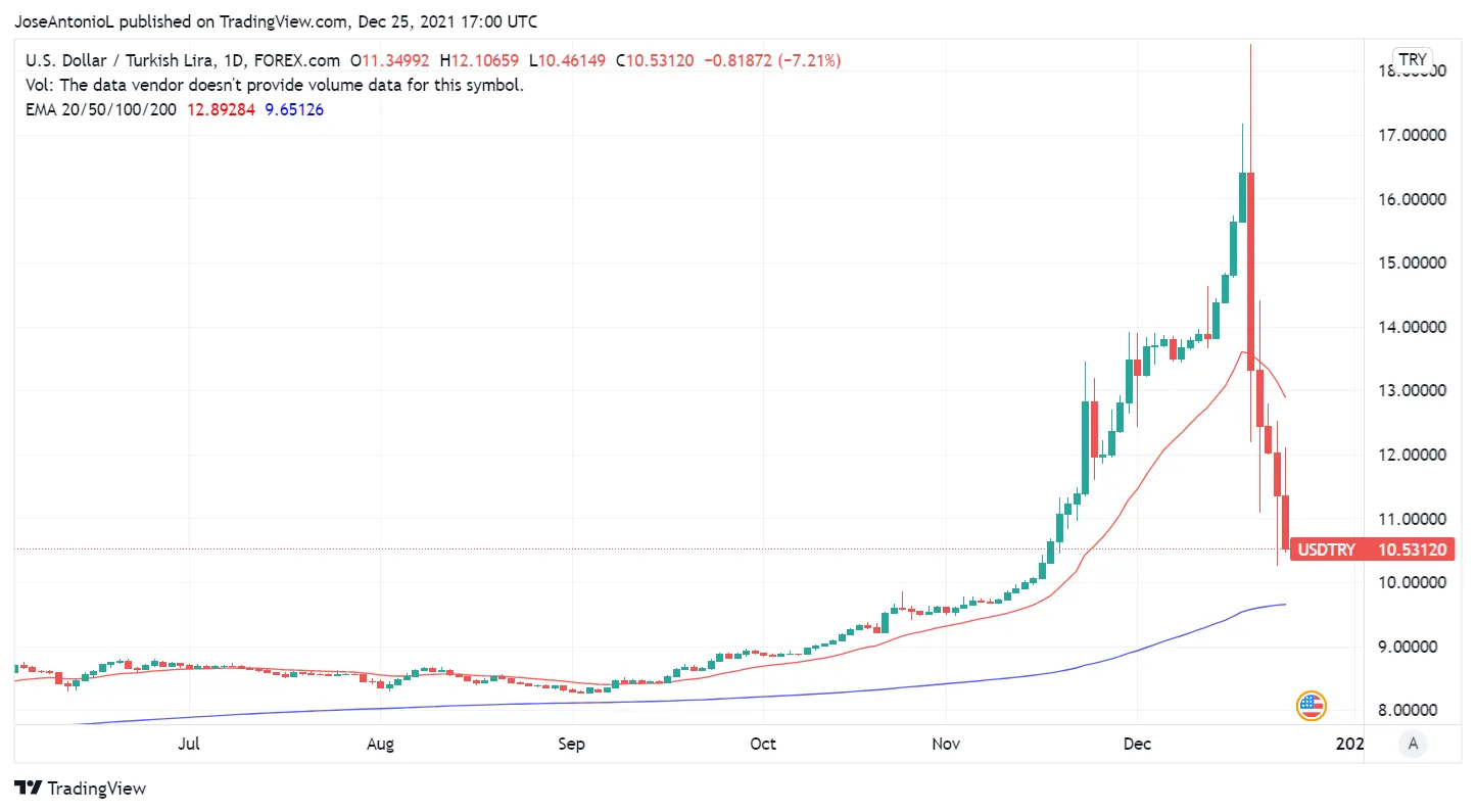 Par Lira de Turquía vs Dólar de Estados Unidos