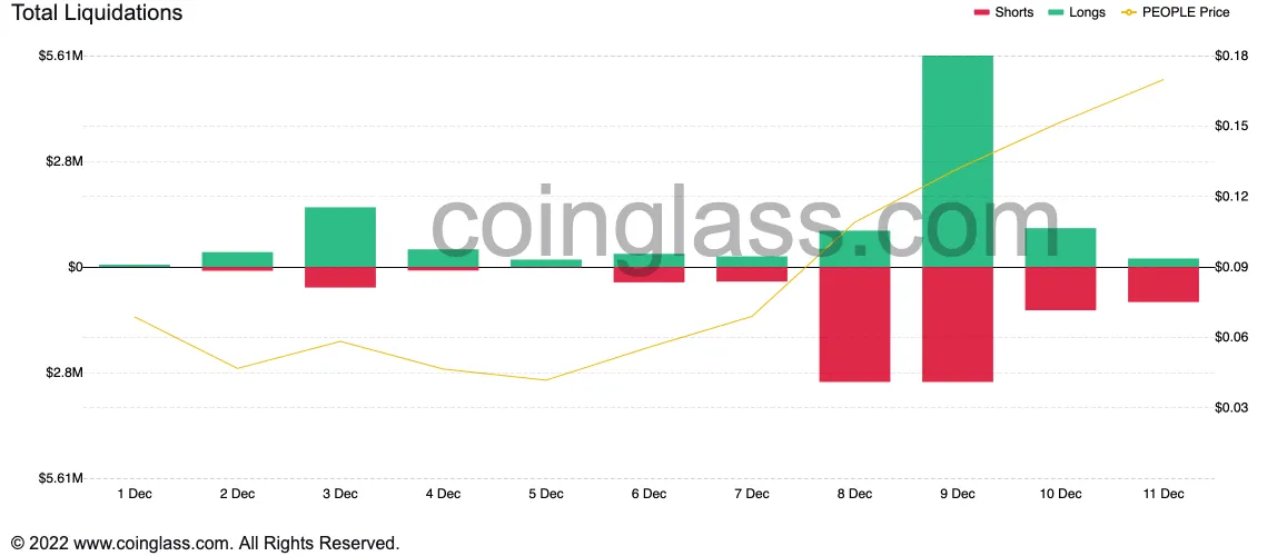 PEOPLE liquidations in December