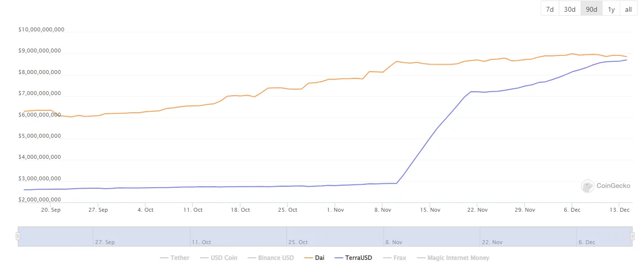 Market capitalization for DAI (DAI) and UST (purple). Source: CoinGecko.