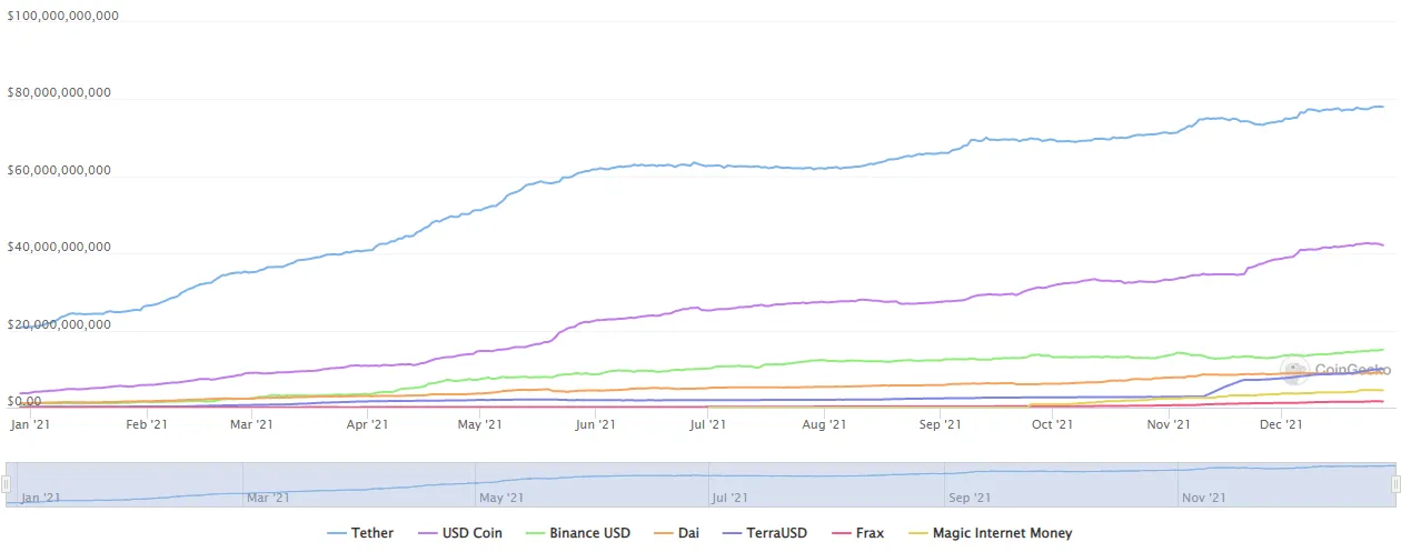 La capitalización de mercado de las 7 mayores stablecoins. Fuente: CoinGecko.