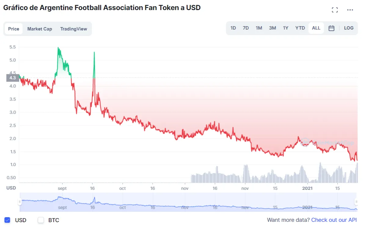 Precio el token de la Federación de Fútbol de Argentina en Socios.com