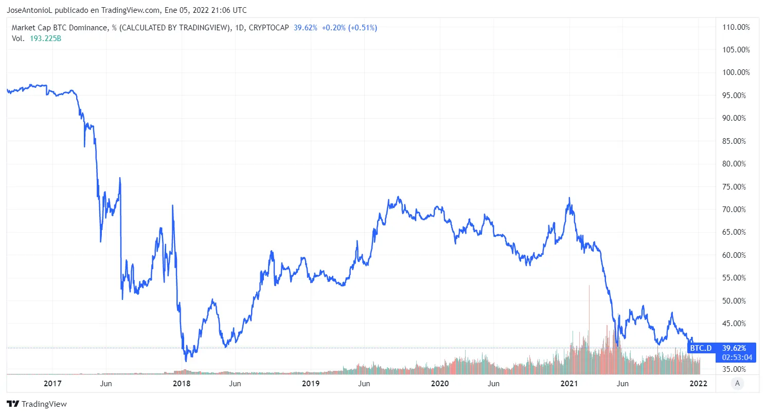 Dominio de Bitcoin. Imagen: Tradingview