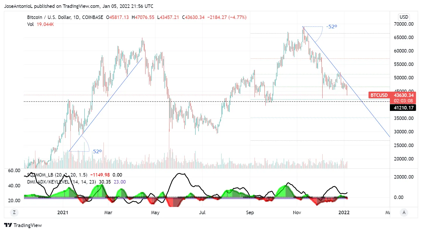 Evolución del precio de Bitcoin. Imagen: Tradingview