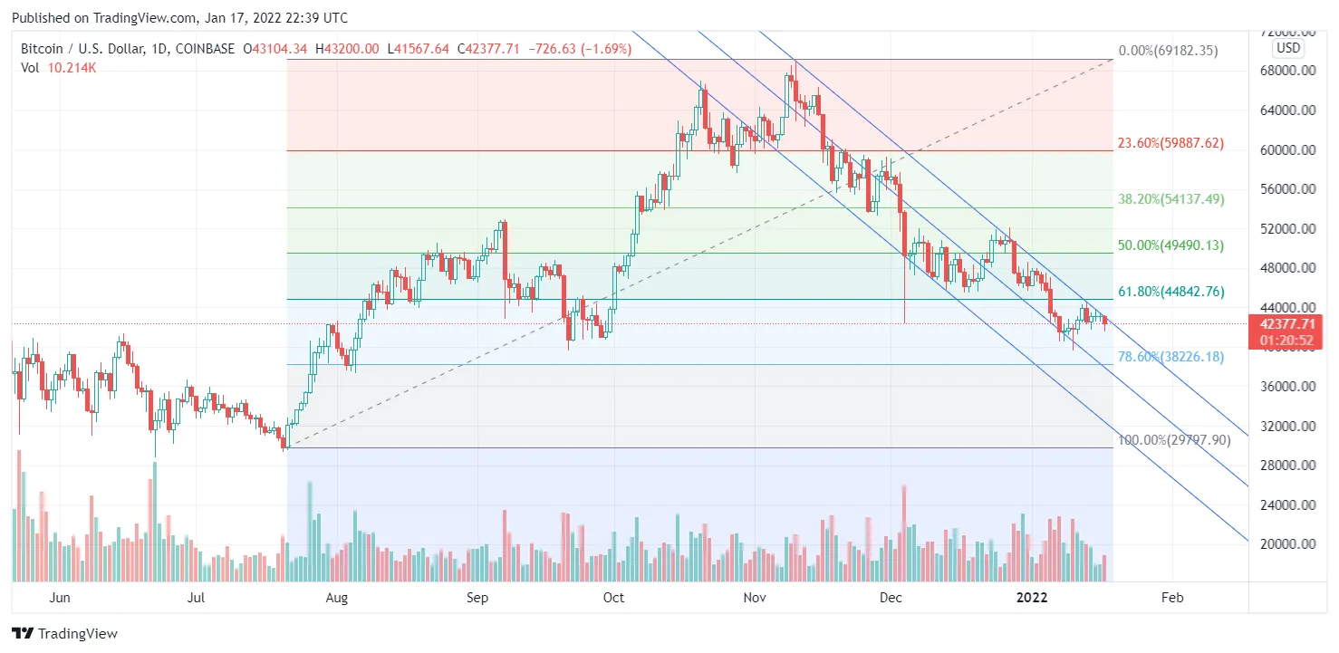Evolución del precio de Bitcoin con soportes y resistencias. Imagen: Tradingview
