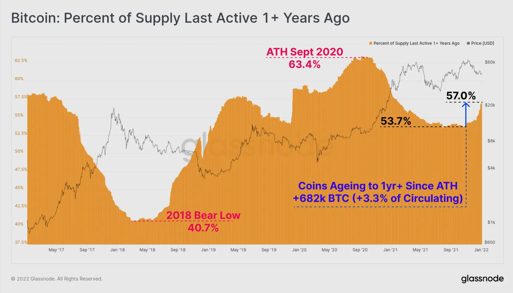 Chart showing the percentage of BTC last active 1+ years ago