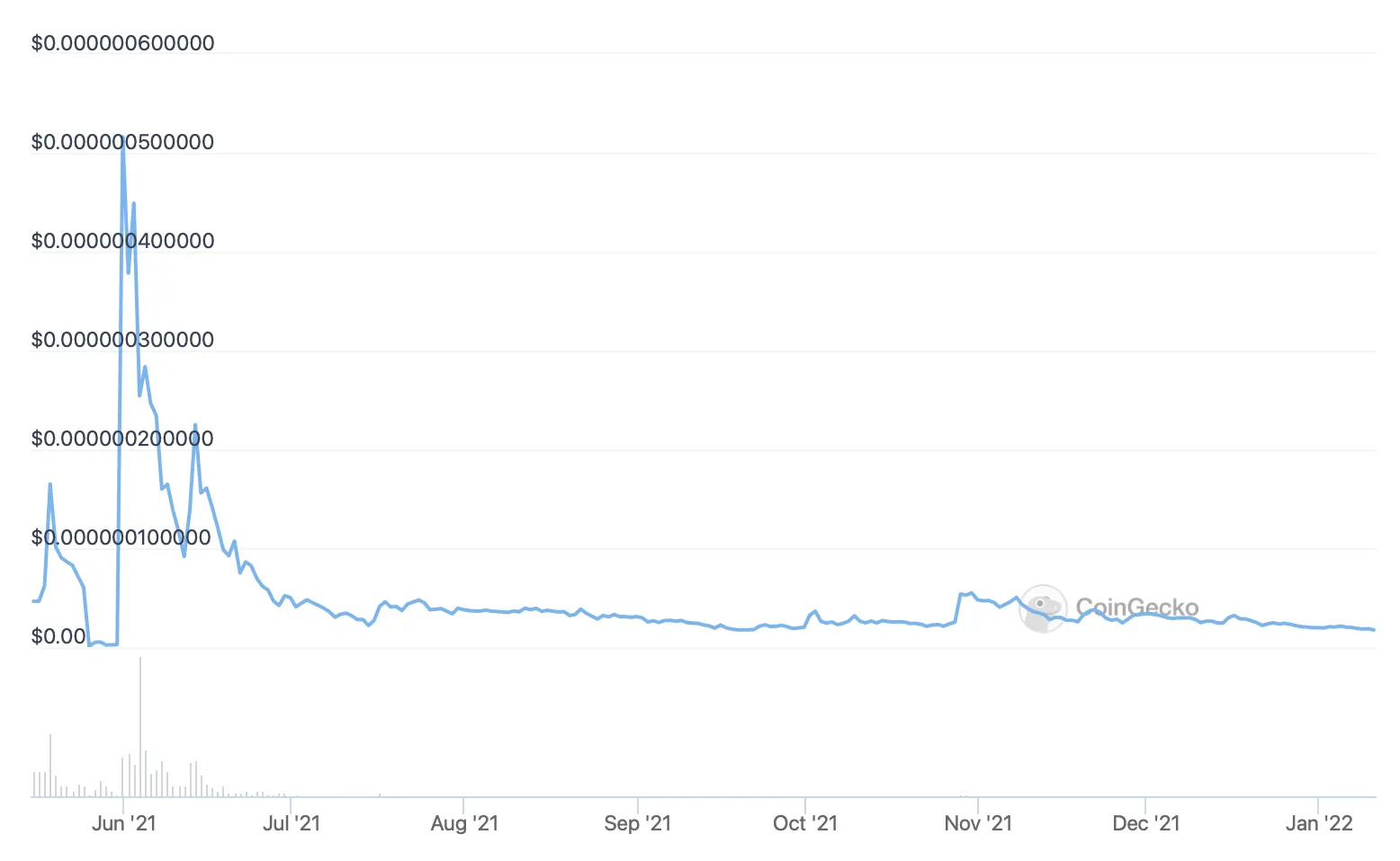 A chart showing the price of Ethereum Max declining over time