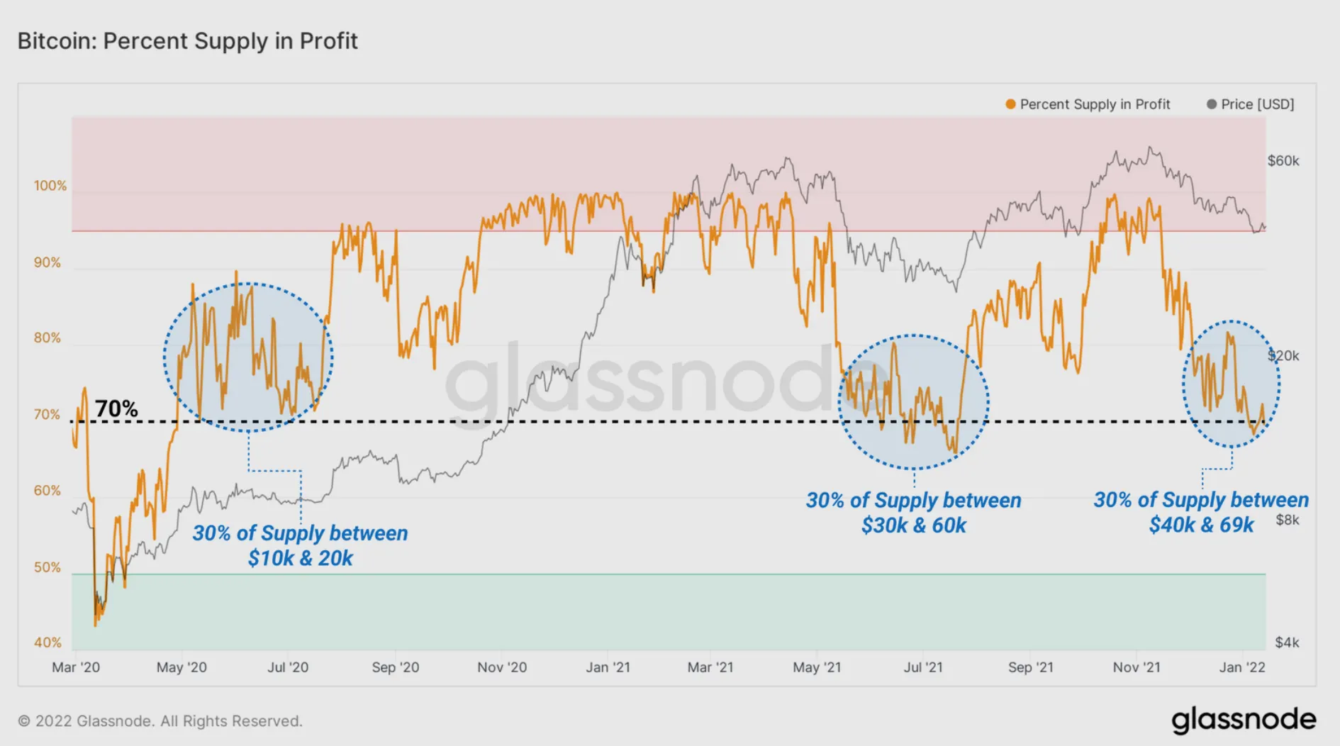 Bitcoin supply in profit as of January 2022