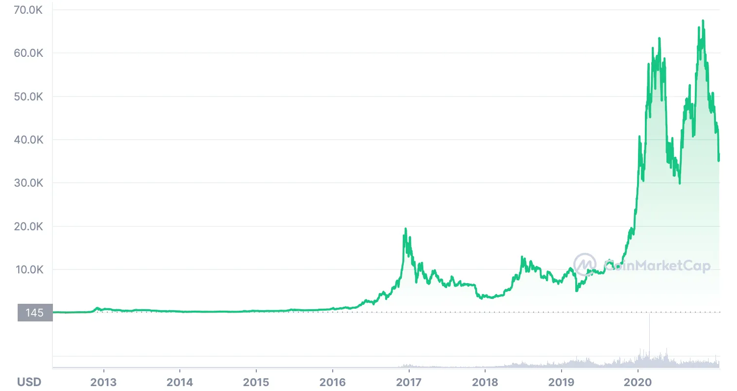 Chart of Bitcoin's price from 2013 onward