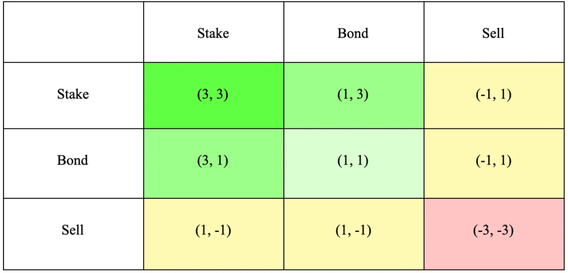 A breakdown of various outcomes for members of OlympusDAO and the protocol itself.