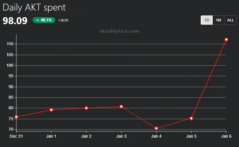 Gráfico mostrando el Gasto Diario en la DEX de Cosmos, Akash Network