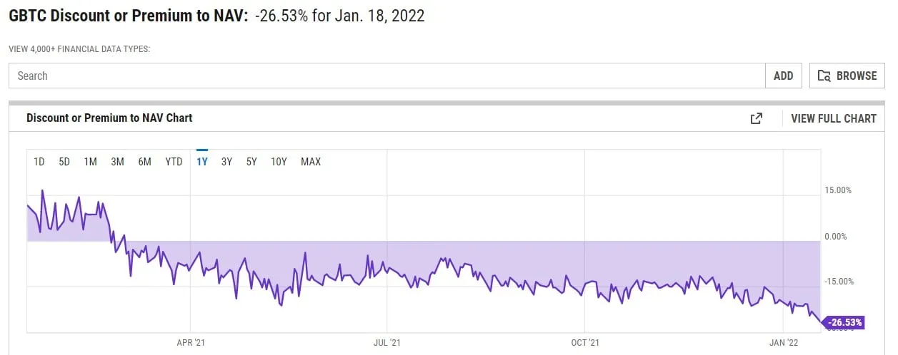 Descuento de Grayscale Bitcoin Trust. Imagen: YCharts