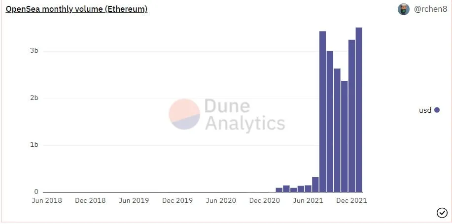 volumen de operaciones en el mercado de NFT en Ethereum, Opensea