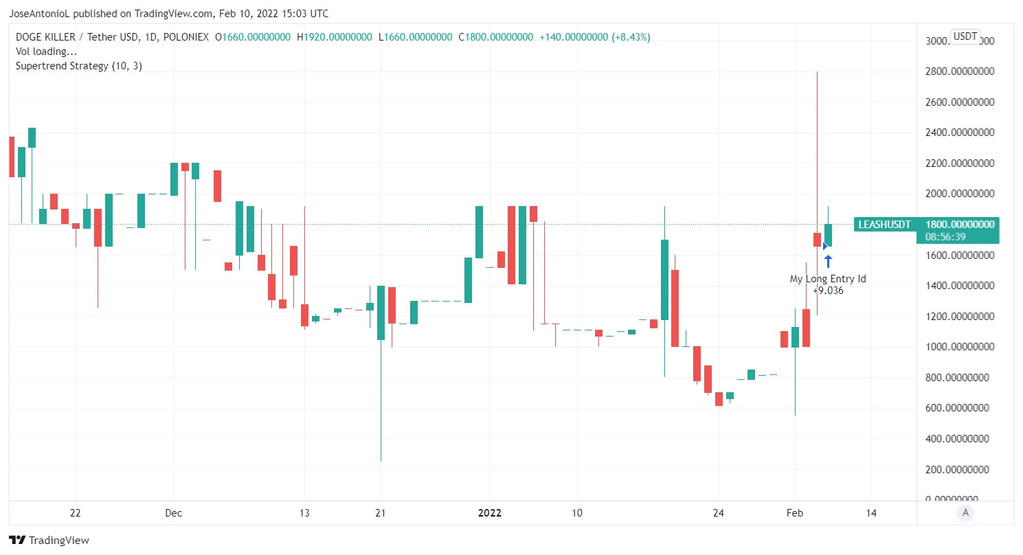 Precio de Doge Killer (LEASH), el token promovido por Shiba Inu. Imagen: Tradingview