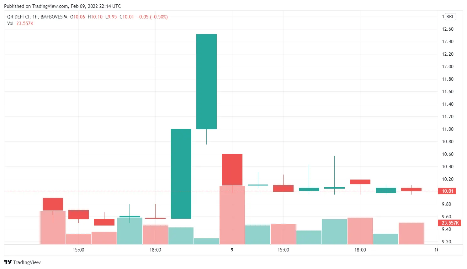 evolución de precios del ETF de DeFi QDFI11 en la B3 brasilera. Imagen: Tradingview